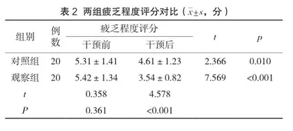 呼吸专项训练结合放松训练对肺癌患者癌因疲乏和呼吸功能的影响研究2
