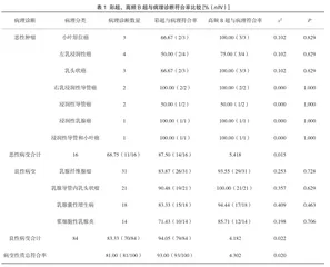 高频B超在乳腺良恶性病变诊断筛查中的应用效果研究