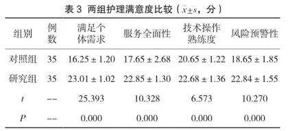 针对性护理在重症监护病房留置导尿管患者中的应用研究2