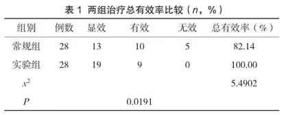 输尿管镜手术治疗重复肾输尿管畸形合并输尿管（上段）结石疾病的疗效1