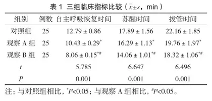 右美托咪定不同给药剂量对妇科腹腔镜手术全麻苏醒期的影响评价
