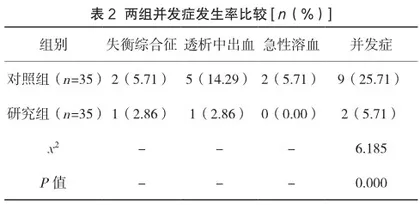 综合护理对血液透析肾衰竭患者的影响观察2