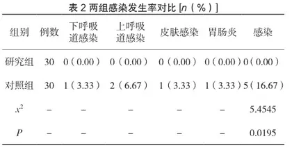 精细化管理在新生儿病房医院感染防控护理中的应用效果探究2