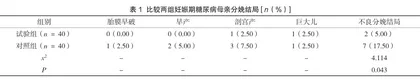 妊娠期糖尿病患者血糖控制水平对其分娩结局及新生儿血糖水平的影响