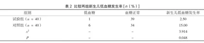 妊娠期糖尿病患者血糖控制水平对其分娩结局及新生儿血糖水平的影响2