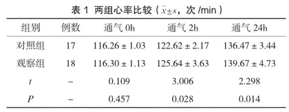 早产儿俯卧位机械通气在新生儿呼吸窘迫综合征中的临床疗效分析