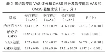 藏药红花如意丸对盆腔炎经期疼痛的疗效与用药时间的相关性分析2