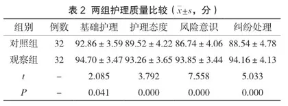 风险管理在血液科护理管理中的应用分析2
