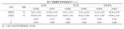 功能训练康复护理措施对下肢创伤骨折患者术后膝关节僵硬的影响2