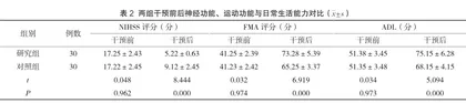 集束化护理联合中医护理在脑中风后遗症患者中的应用效果2