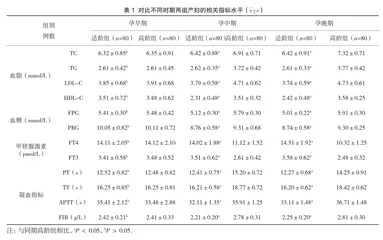 高龄产妇不同妊娠期血脂、血糖、甲状腺激素、凝血功能指标变化与妊娠伴发疾病之间的关系分析