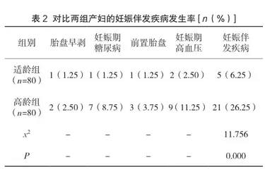 高龄产妇不同妊娠期血脂、血糖、甲状腺激素、凝血功能指标变化与妊娠伴发疾病之间的关系分析2