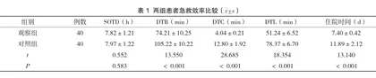 整合式护理与心梗绿色通道护理对急诊胸痛患者的影响分析