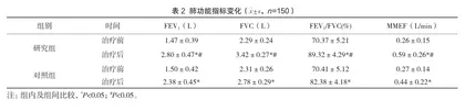 盐酸氨溴索联合盐酸丙卡特罗在小儿支原体肺炎中的治疗效果2
