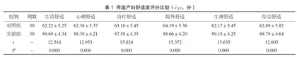 适度保护助产护理在自然分娩初产妇中的应用效果观察