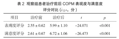 基于COPM结果为目标导向性的作业疗法联合Rood技术对脑卒中患者上肢功能的影响2