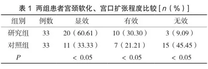 瘢痕子宫人工流产术前用米非司酮及米索前列醇效果观察