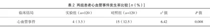 达格列净对急性心肌梗死PCI术后患者心功能的影响2