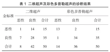 超声鉴别诊断甲状腺良性及恶性病变的准确性探讨