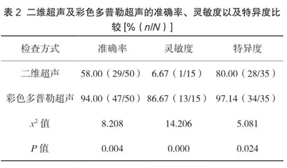 超声鉴别诊断甲状腺良性及恶性病变的准确性探讨2