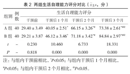 中医康复护理对脑梗死偏瘫患者肢体功能恢复及生活质量的影响分析2