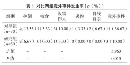 风险管理理念在精神科护理安全管理中的应用效果及意外事件发生情况分析