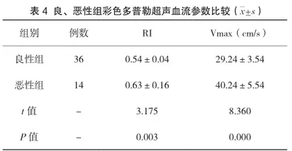 超声鉴别诊断甲状腺良性及恶性病变的准确性探讨3