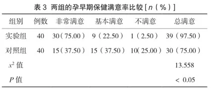 社区孕早期保健的开展对孕妇健康的促进作用分析2