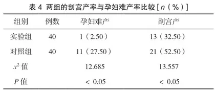 社区孕早期保健的开展对孕妇健康的促进作用分析3