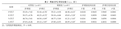 心理干预在颈椎病患者理疗康复护理中的价值研讨2