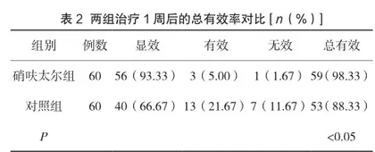 硝呋太尔片治疗妊娠期霉菌性阴道炎的效果分析2
