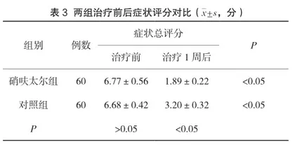 硝呋太尔片治疗妊娠期霉菌性阴道炎的效果分析3