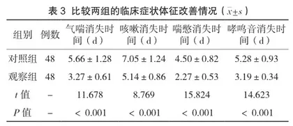 布地奈德联合不同药物雾化吸入治疗儿童哮喘的安全性2