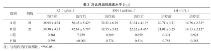 仿生物电刺激治疗卵巢储备功能低下对患者性激素水平的改善作用2