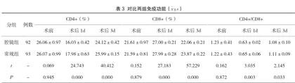 完全腹膜外腹腔镜疝修补术与开放疝修补术对腹股沟斜疝老年患者术后应激、免疫功能及生活质量的影响3