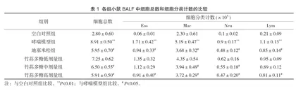 竹荪多糖对卵清蛋白诱导的哮喘小鼠肺功能及气道炎症的影响