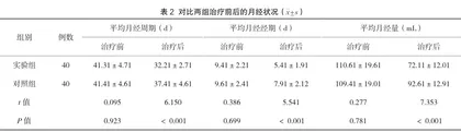 观察中药补肾调周结合清热利湿法治疗肾虚湿热型盆腔炎性疾病后遗症的效果2