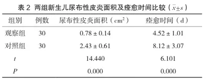 持续质量改进护理对新生儿重症监护病房新生儿尿布性皮炎发生情况及护理满意度的影响2
