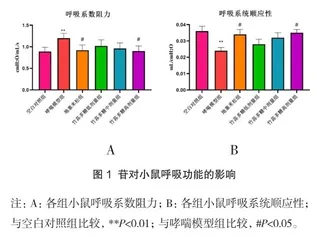 竹荪多糖对卵清蛋白诱导的哮喘小鼠肺功能及气道炎症的影响2
