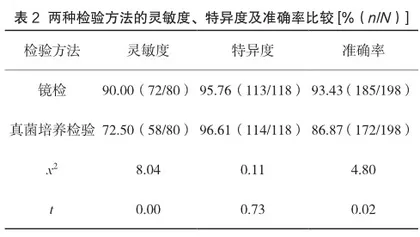 不同微生物检验方法对妇科念珠菌阴道炎患者阴道分泌物检验的效果研究2