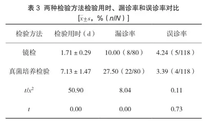 不同微生物检验方法对妇科念珠菌阴道炎患者阴道分泌物检验的效果研究3