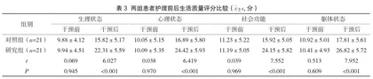 协同护理模式在老年冠心病合并慢阻肺患者中的护理效果2