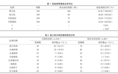 某市儿童社区获得性肺炎病原菌与耐药性分析