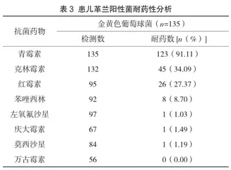 某市儿童社区获得性肺炎病原菌与耐药性分析2
