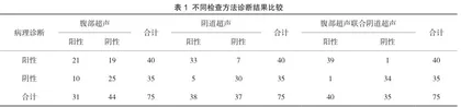 子宫腺肌病应用腹部超声联合阴道超声诊断的临床价值