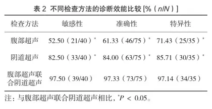 子宫腺肌病应用腹部超声联合阴道超声诊断的临床价值2