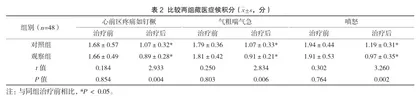 藏药三十五味沉香丸治疗冠心病的临床疗效分析2