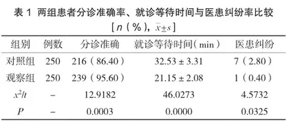 二级预检分诊在消化内科门诊质量管理中的应用