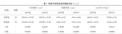 曼月乐联合促性腺激素释放激素激动剂治疗子宫腺肌症的临床价值分析