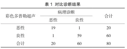 彩色多普勒超声对甲状腺结节性病变诊断价值的评价